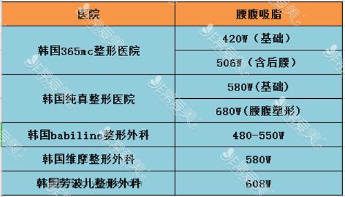 腰腹吸脂價(jià)目表
