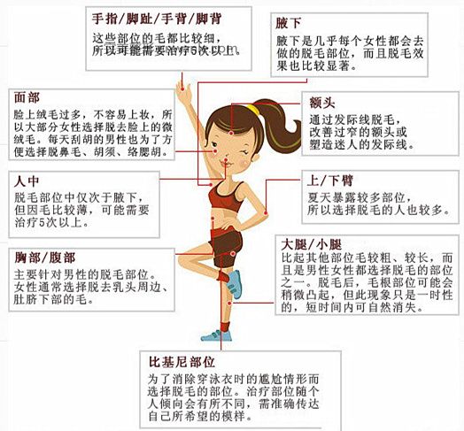 冰點(diǎn)無(wú)痛 脫毛儀不同部位脫毛應(yīng)用