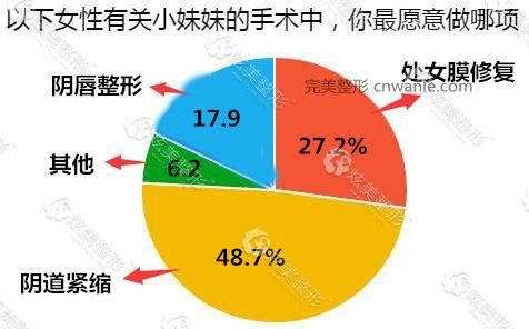 私密整形調(diào)查，較想做的是<a href='/tag_yindaojin4.html'>陰道緊</a>縮