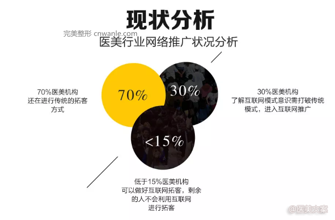 【醫(yī)美經(jīng)營寶典】醫(yī)美機(jī)構(gòu)微信：如何精準(zhǔn)化拓客？