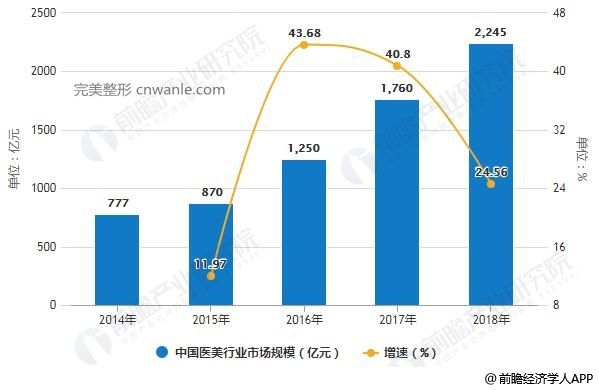 2014-2018年中國(guó)醫(yī)美行業(yè)市場(chǎng)規(guī)模統(tǒng)計(jì)及增長(zhǎng)情況