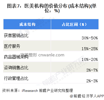 圖表7：醫(yī)美機(jī)構(gòu)的價值分布(成本結(jié)構(gòu))(單位：%)