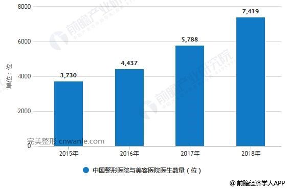 2015-2018年中國(guó)整形醫(yī)院與美容醫(yī)院醫(yī)生數(shù)量統(tǒng)計(jì)情況